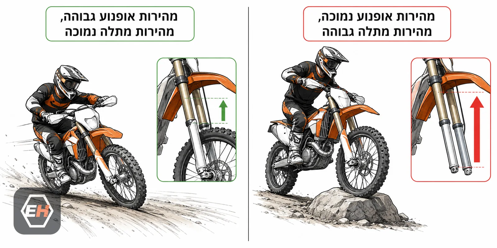 נסיעה איטית על סלע חד יוצרת תנועת מתלה מהירה; נסיעה מהירה על קרקע חלקה יוצרת תנועה איטית