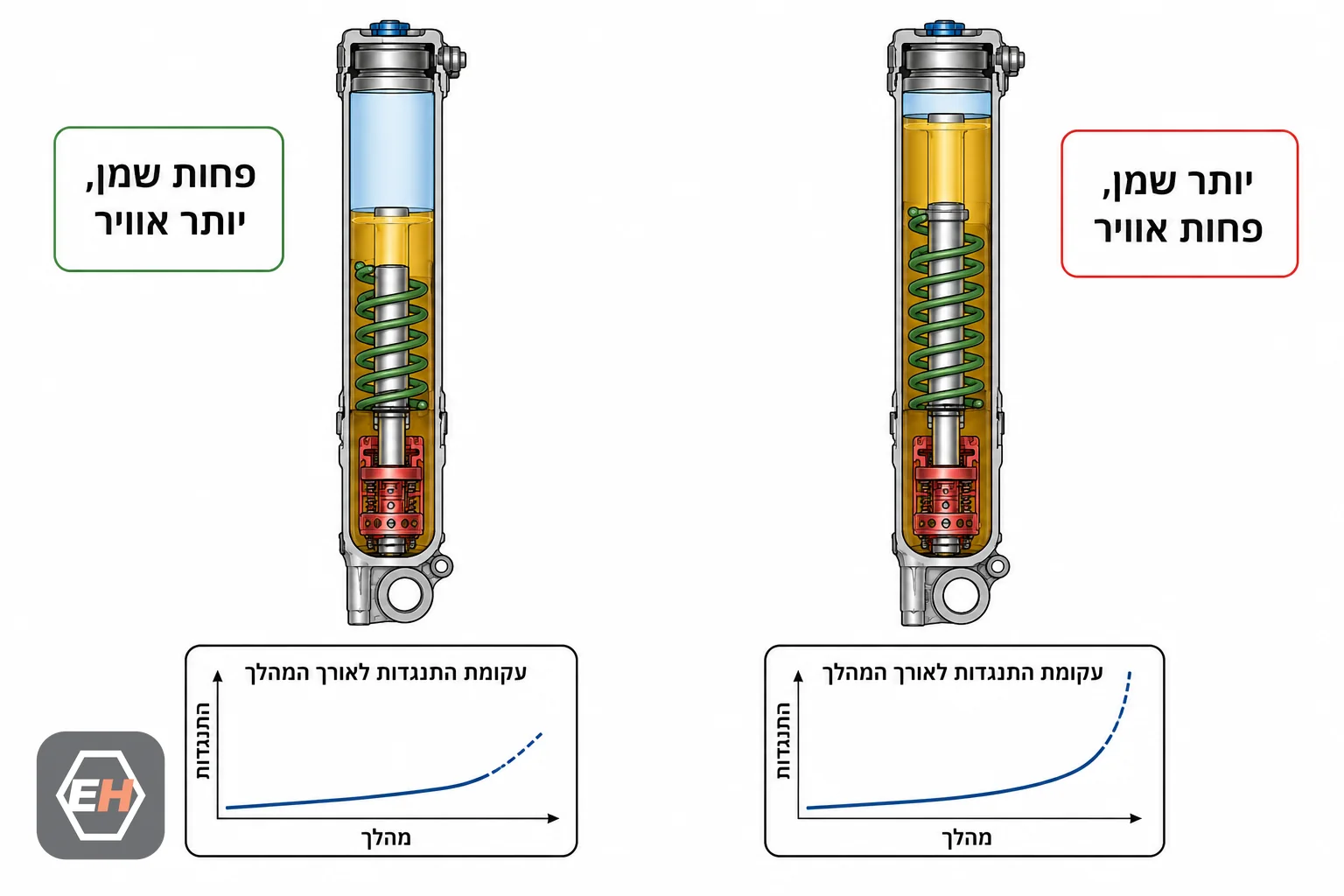 יותר שמן מקטין את חלל האוויר ומעלה את ההתנגדות לקראת סוף המהלך