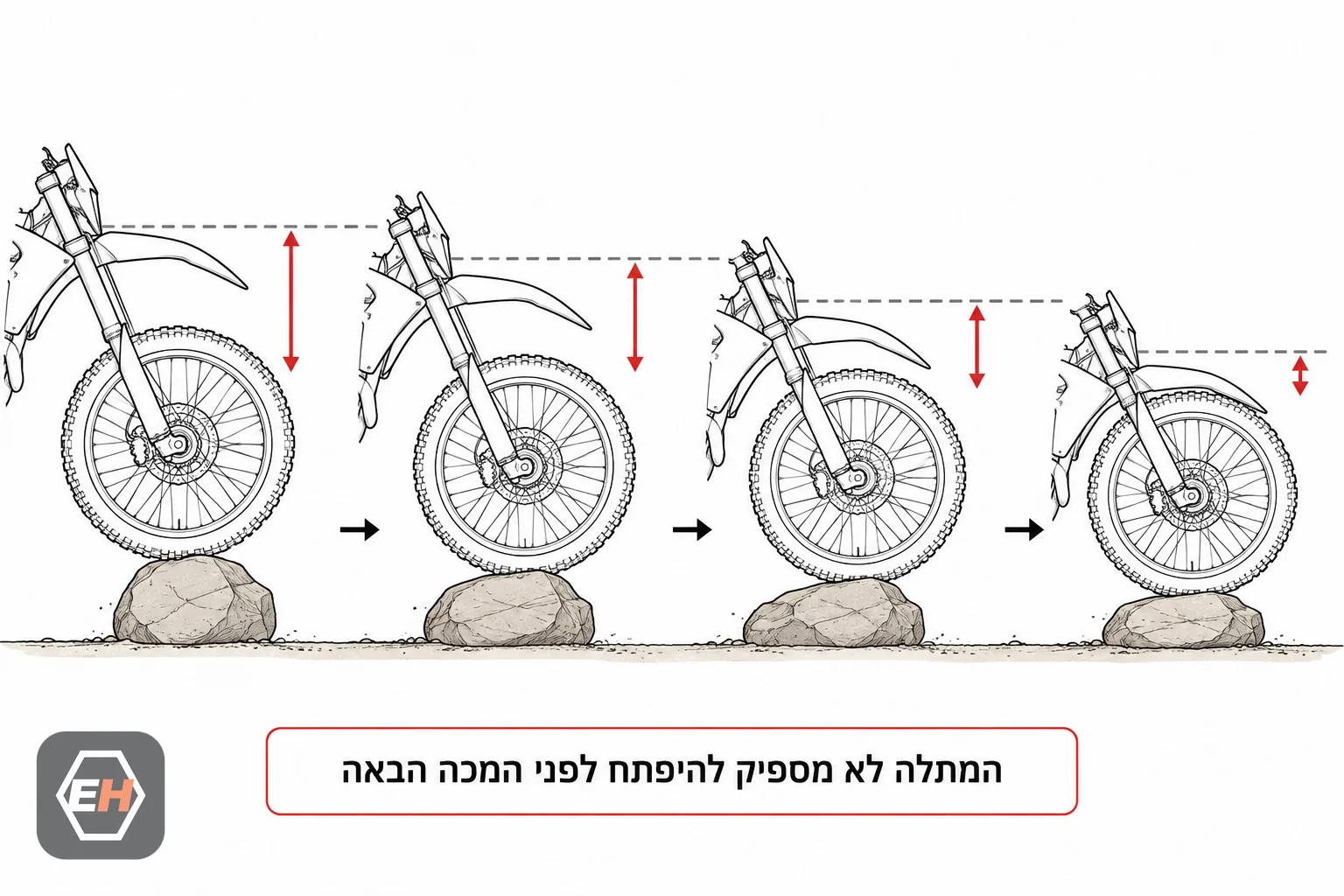 רצף ארבע מכות שבו המתלה שוקע יותר בכל שלב והמהלך הפנוי מצטמצם